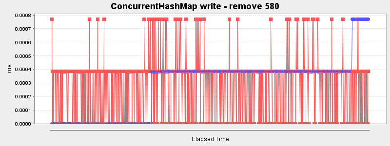 ConcurrentHashMap write - remove 580